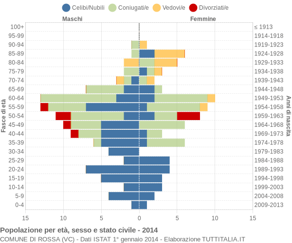 Grafico Popolazione per età, sesso e stato civile Comune di Rossa (VC)