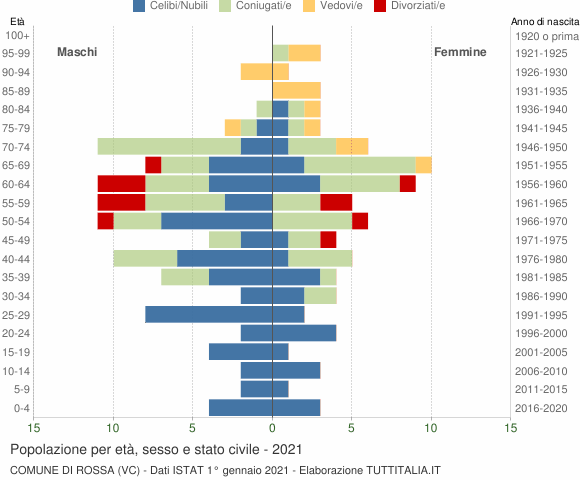 Grafico Popolazione per età, sesso e stato civile Comune di Rossa (VC)