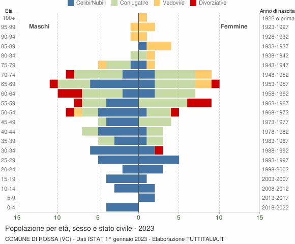 Grafico Popolazione per età, sesso e stato civile Comune di Rossa (VC)