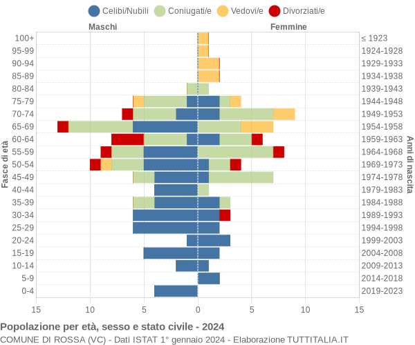 Grafico Popolazione per età, sesso e stato civile Comune di Rossa (VC)