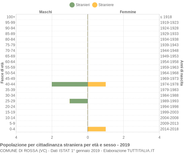 Grafico cittadini stranieri - Rossa 2019