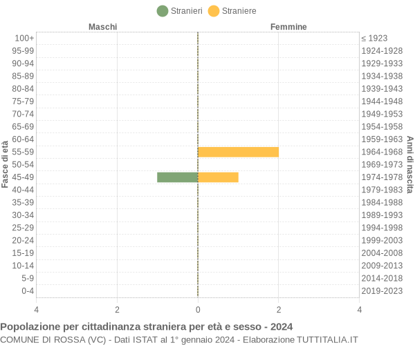 Grafico cittadini stranieri - Rossa 2024