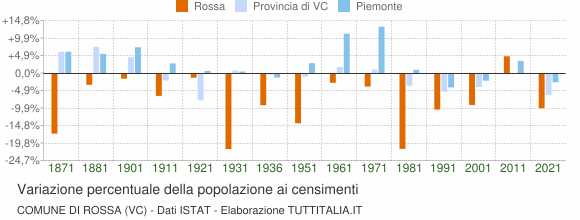 Grafico variazione percentuale della popolazione Comune di Rossa (VC)