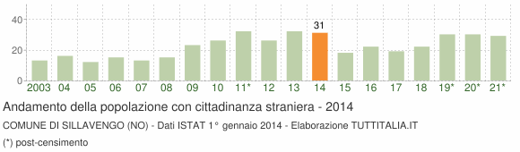 Grafico andamento popolazione stranieri Comune di Sillavengo (NO)