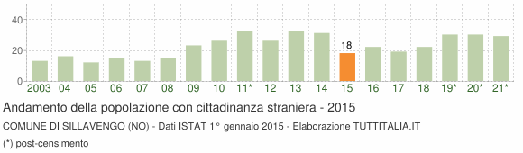 Grafico andamento popolazione stranieri Comune di Sillavengo (NO)