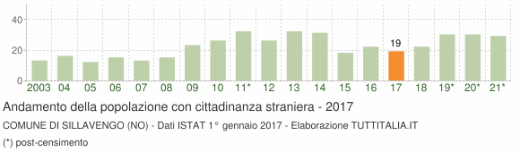 Grafico andamento popolazione stranieri Comune di Sillavengo (NO)