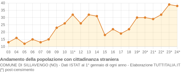 Andamento popolazione stranieri Comune di Sillavengo (NO)