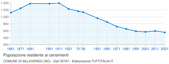 Grafico andamento storico popolazione Comune di Sillavengo (NO)