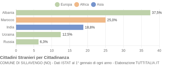 Grafico cittadinanza stranieri - Sillavengo 2004