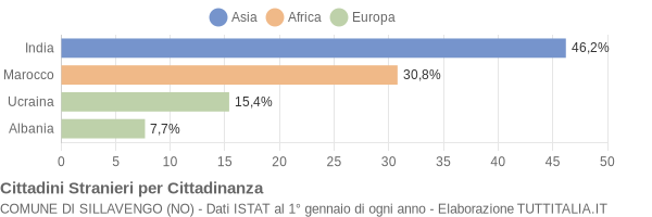 Grafico cittadinanza stranieri - Sillavengo 2007