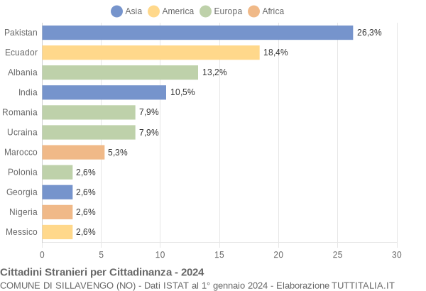 Grafico cittadinanza stranieri - Sillavengo 2024