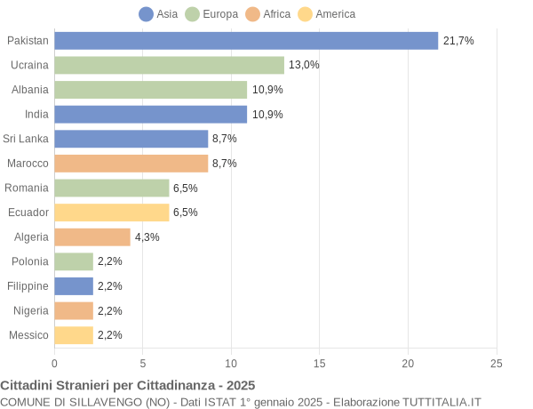 Grafico cittadinanza stranieri - Sillavengo 2025