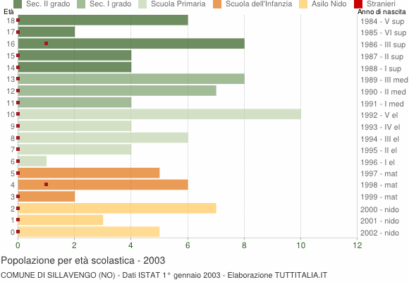 Grafico Popolazione in età scolastica - Sillavengo 2003