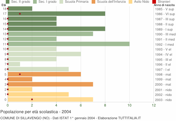 Grafico Popolazione in età scolastica - Sillavengo 2004