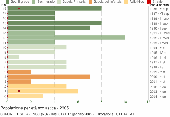 Grafico Popolazione in età scolastica - Sillavengo 2005