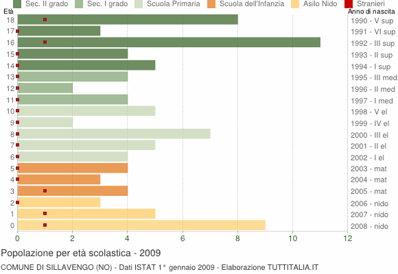 Grafico Popolazione in età scolastica - Sillavengo 2009