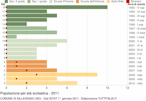 Grafico Popolazione in età scolastica - Sillavengo 2011
