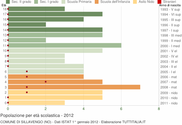 Grafico Popolazione in età scolastica - Sillavengo 2012