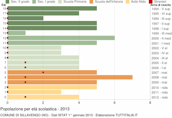Grafico Popolazione in età scolastica - Sillavengo 2013
