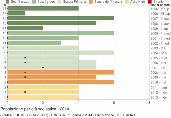 Grafico Popolazione in età scolastica - Sillavengo 2014