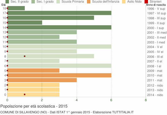 Grafico Popolazione in età scolastica - Sillavengo 2015