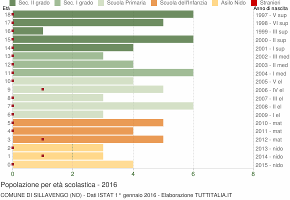 Grafico Popolazione in età scolastica - Sillavengo 2016