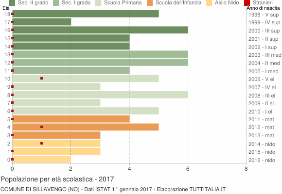 Grafico Popolazione in età scolastica - Sillavengo 2017