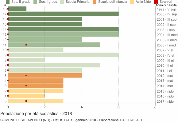 Grafico Popolazione in età scolastica - Sillavengo 2018