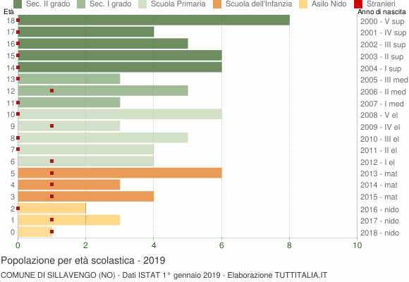 Grafico Popolazione in età scolastica - Sillavengo 2019