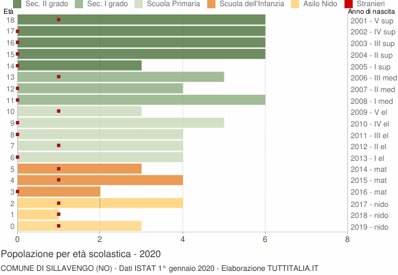 Grafico Popolazione in età scolastica - Sillavengo 2020