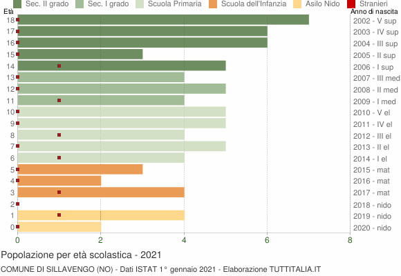 Grafico Popolazione in età scolastica - Sillavengo 2021
