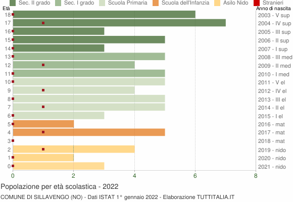 Grafico Popolazione in età scolastica - Sillavengo 2022