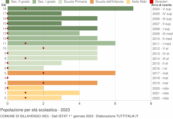 Grafico Popolazione in età scolastica - Sillavengo 2023