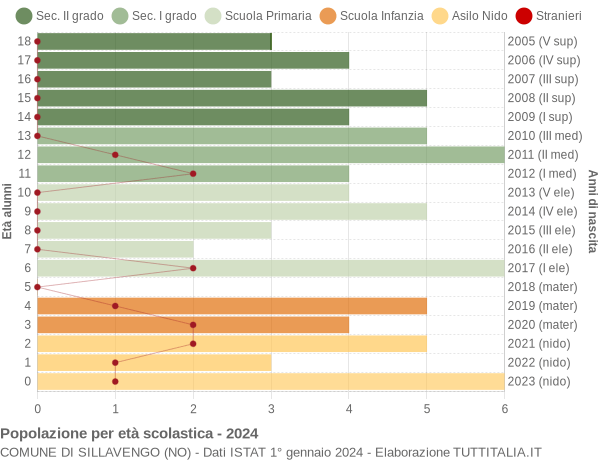 Grafico Popolazione in età scolastica - Sillavengo 2024