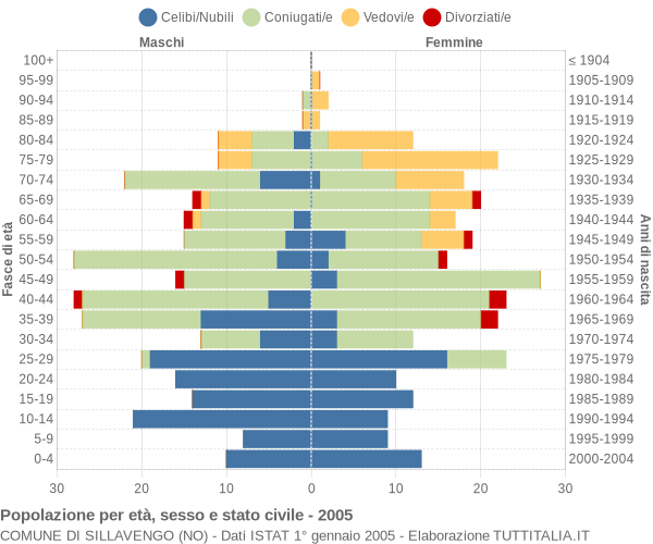 Grafico Popolazione per età, sesso e stato civile Comune di Sillavengo (NO)