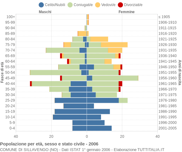 Grafico Popolazione per età, sesso e stato civile Comune di Sillavengo (NO)