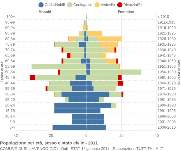 Grafico Popolazione per età, sesso e stato civile Comune di Sillavengo (NO)