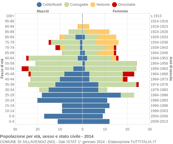 Grafico Popolazione per età, sesso e stato civile Comune di Sillavengo (NO)