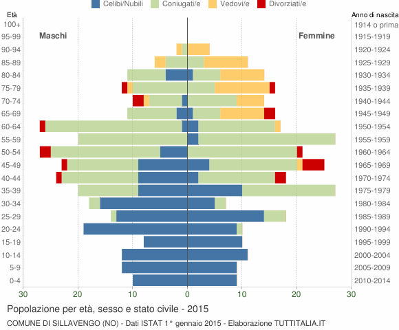 Grafico Popolazione per età, sesso e stato civile Comune di Sillavengo (NO)