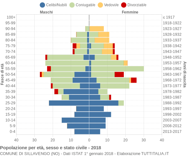 Grafico Popolazione per età, sesso e stato civile Comune di Sillavengo (NO)