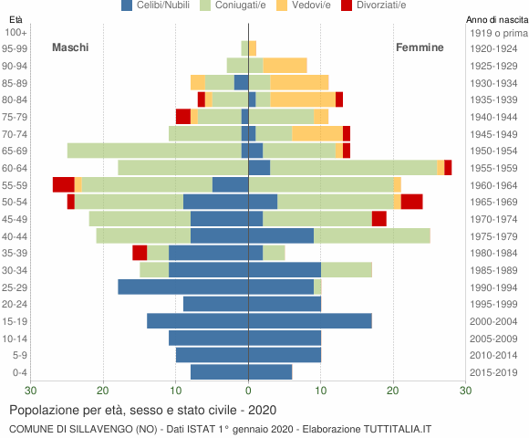 Grafico Popolazione per età, sesso e stato civile Comune di Sillavengo (NO)