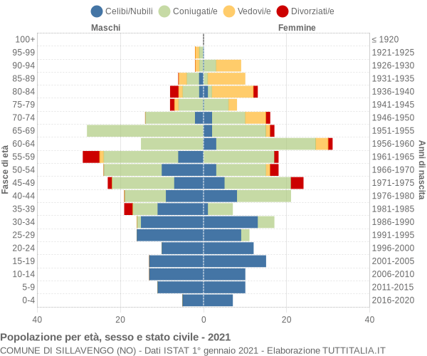 Grafico Popolazione per età, sesso e stato civile Comune di Sillavengo (NO)