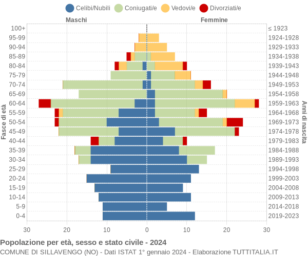 Grafico Popolazione per età, sesso e stato civile Comune di Sillavengo (NO)