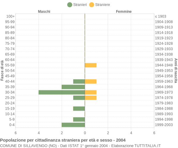 Grafico cittadini stranieri - Sillavengo 2004