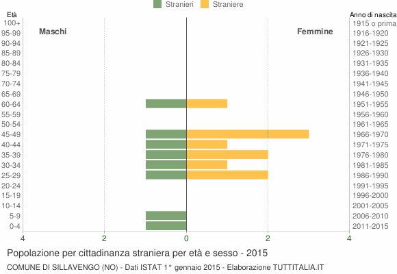 Grafico cittadini stranieri - Sillavengo 2015