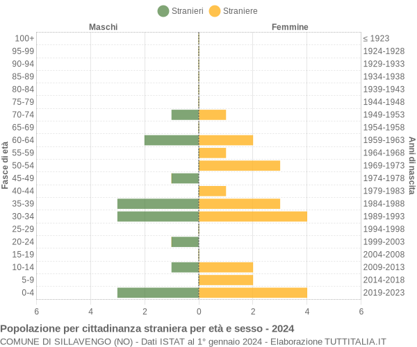 Grafico cittadini stranieri - Sillavengo 2024