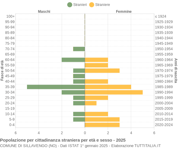 Grafico cittadini stranieri - Sillavengo 2025