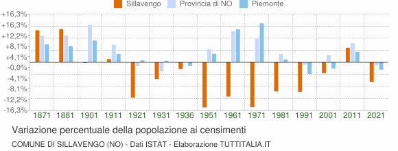 Grafico variazione percentuale della popolazione Comune di Sillavengo (NO)