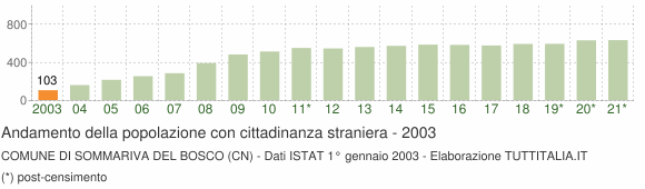Grafico andamento popolazione stranieri Comune di Sommariva del Bosco (CN)