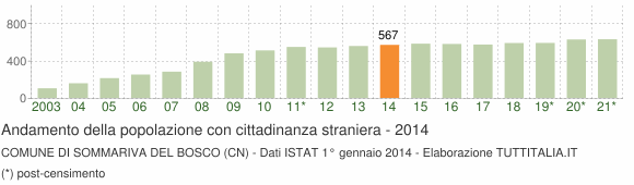 Grafico andamento popolazione stranieri Comune di Sommariva del Bosco (CN)